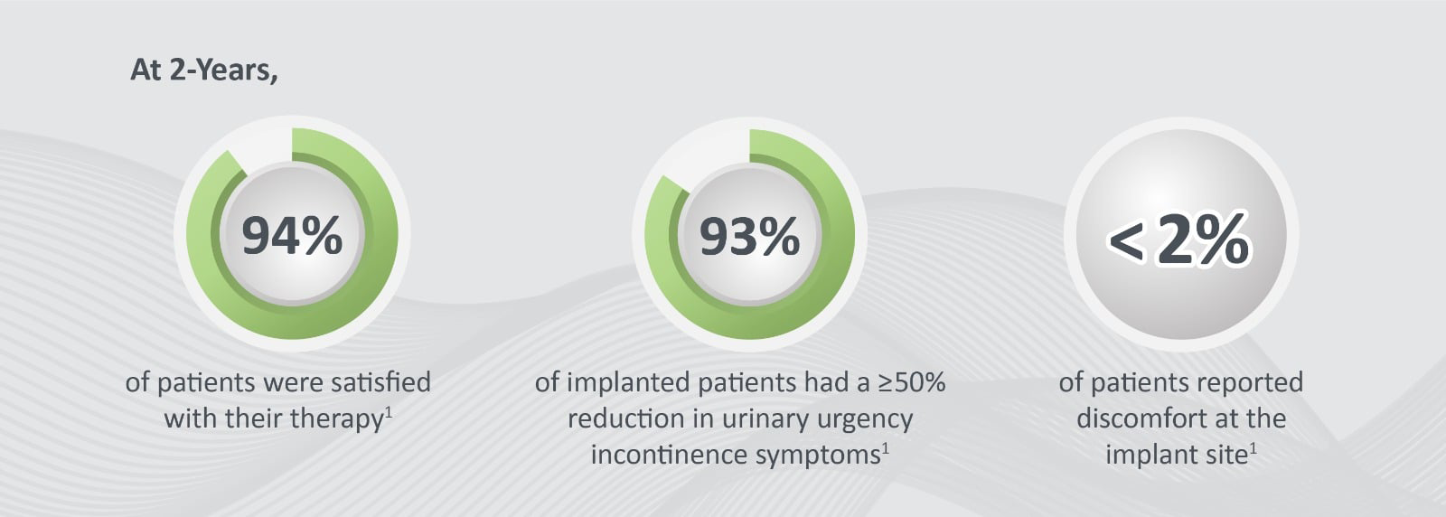 Axonics-Clinical-Data-2-yr-graphic.png